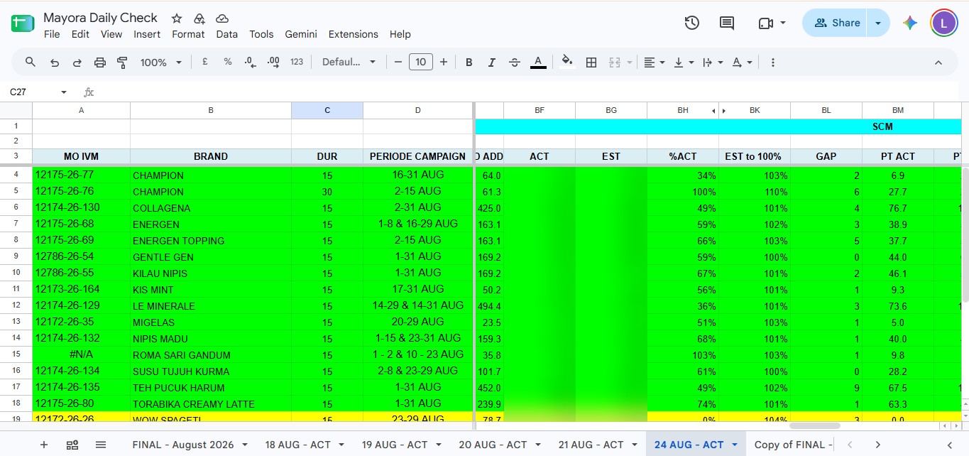 Mayora Daily Check dashboard showing automated %ACT campaign achievement tracking, with raw actual/estimate figures blurred