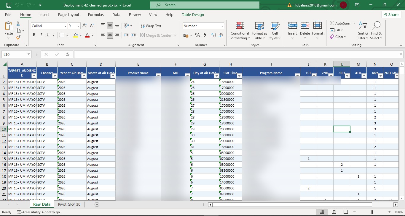 Raw PIB NPT data pulled from Tableau, with product name, MO, and program name columns blurred